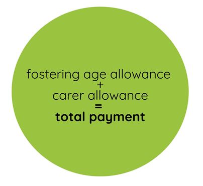 Fostering allowance calculation