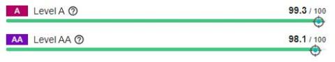 Siteimprove WCAG scores